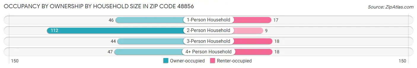 Occupancy by Ownership by Household Size in Zip Code 48856