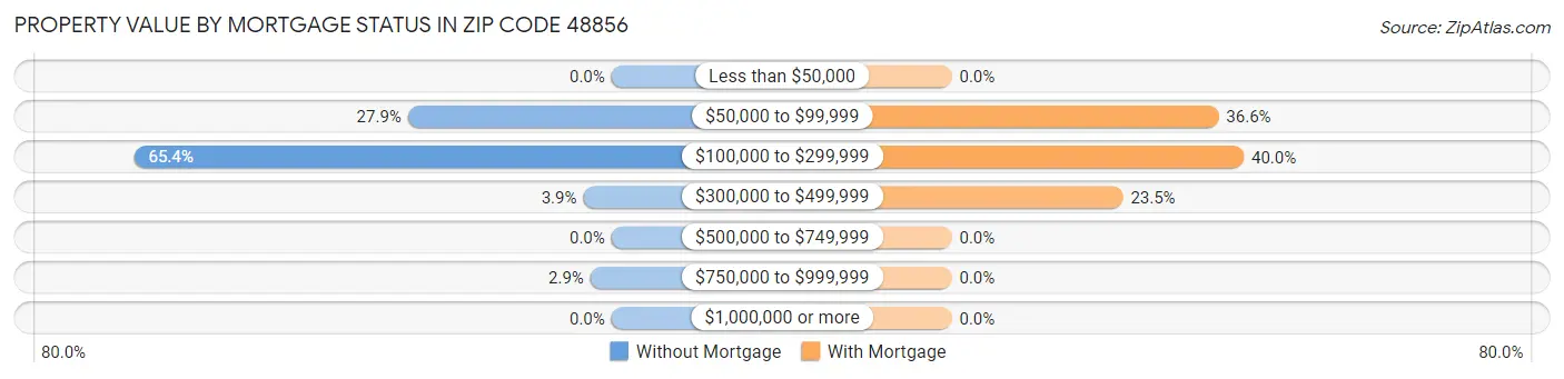 Property Value by Mortgage Status in Zip Code 48856