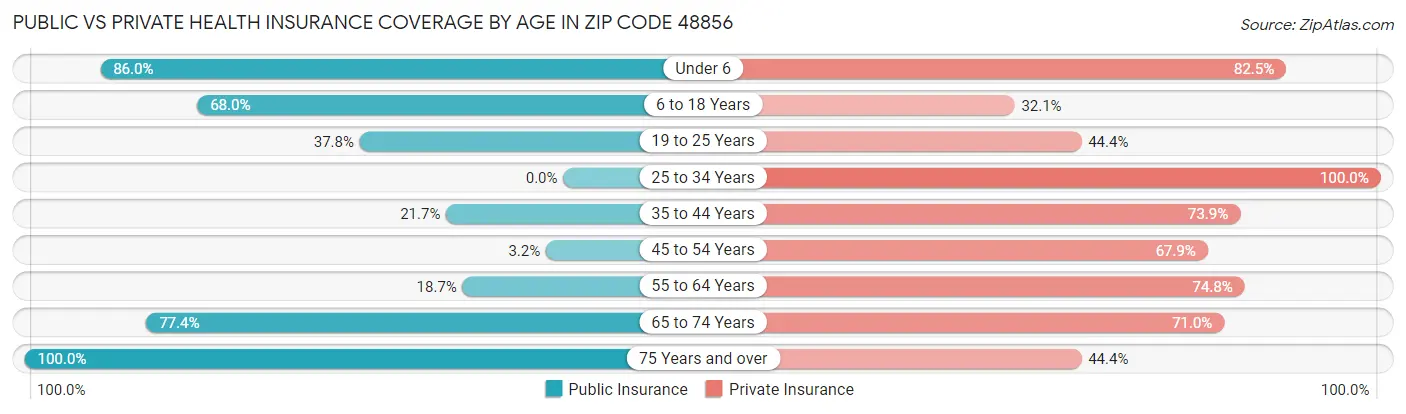 Public vs Private Health Insurance Coverage by Age in Zip Code 48856