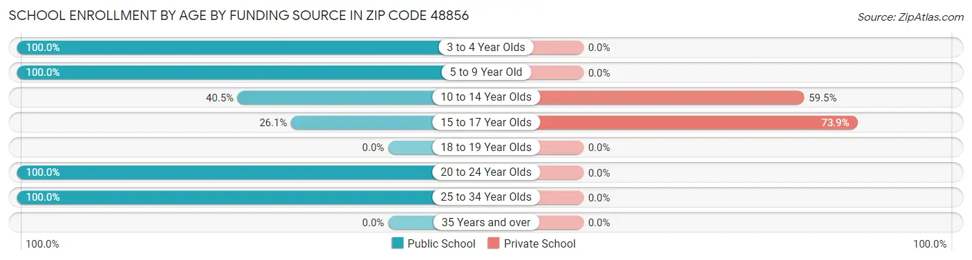 School Enrollment by Age by Funding Source in Zip Code 48856