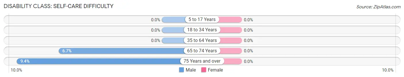 Disability in Zip Code 48856: <span>Self-Care Difficulty</span>