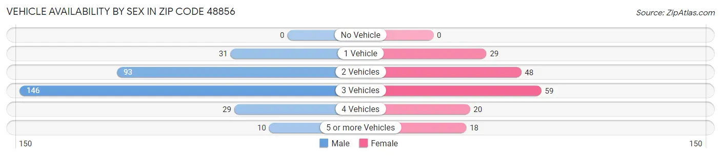 Vehicle Availability by Sex in Zip Code 48856
