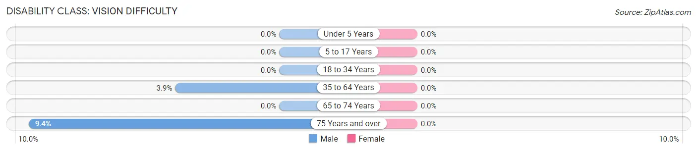 Disability in Zip Code 48856: <span>Vision Difficulty</span>