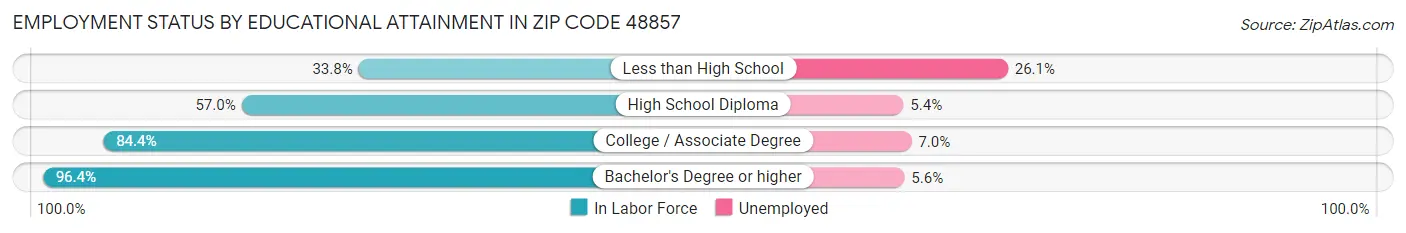 Employment Status by Educational Attainment in Zip Code 48857