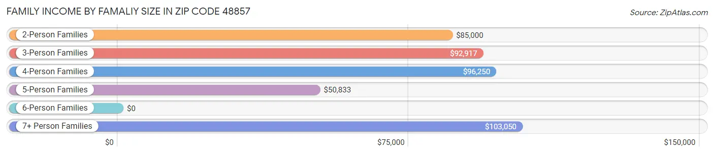 Family Income by Famaliy Size in Zip Code 48857