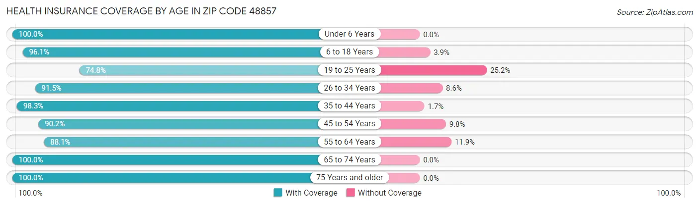 Health Insurance Coverage by Age in Zip Code 48857