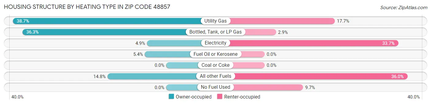 Housing Structure by Heating Type in Zip Code 48857