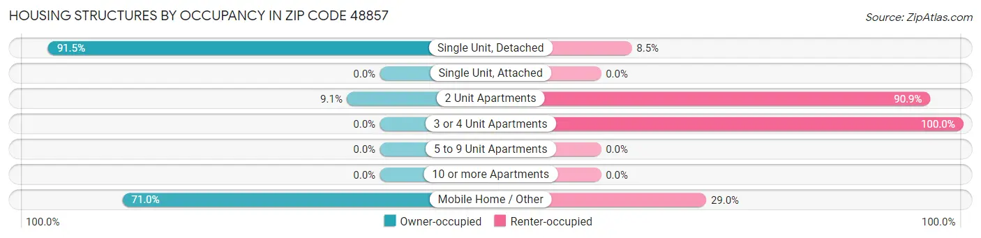 Housing Structures by Occupancy in Zip Code 48857