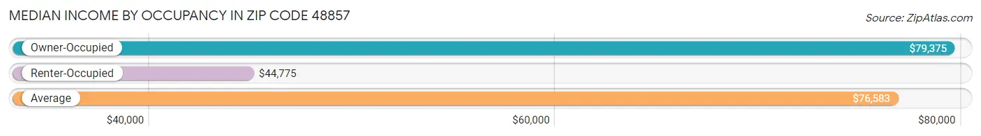 Median Income by Occupancy in Zip Code 48857