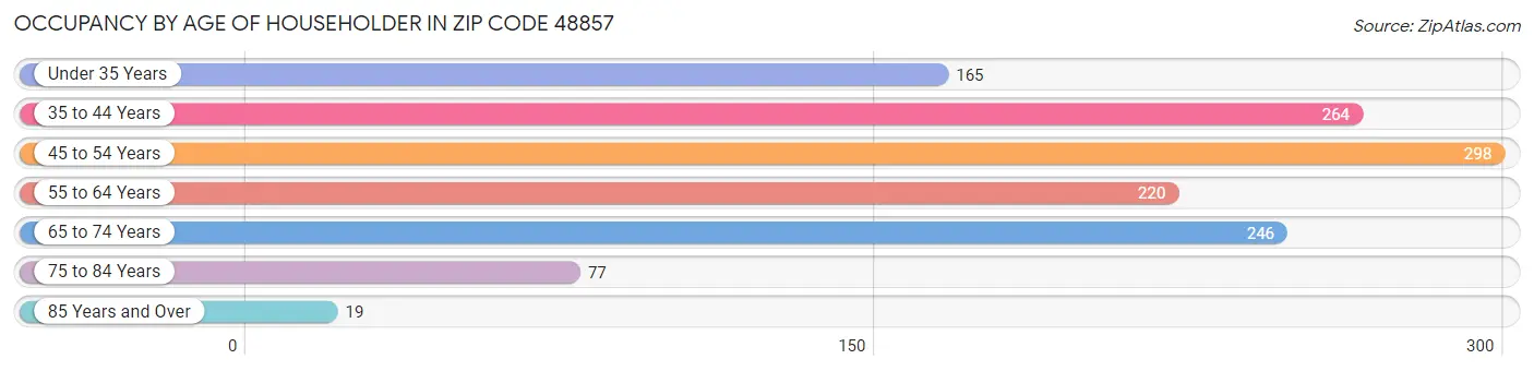 Occupancy by Age of Householder in Zip Code 48857