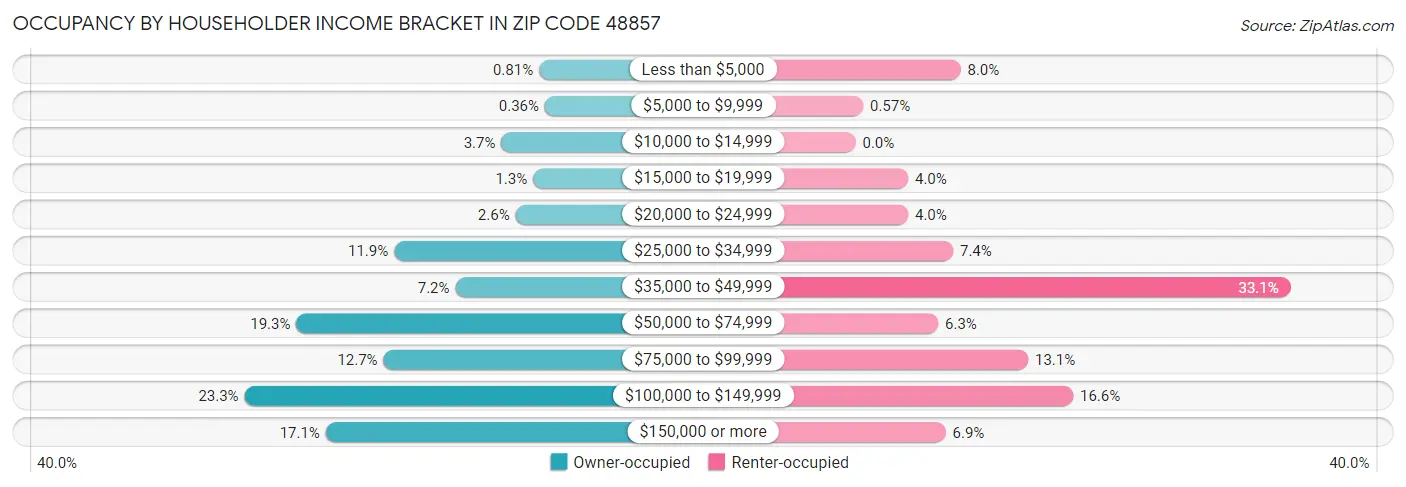Occupancy by Householder Income Bracket in Zip Code 48857