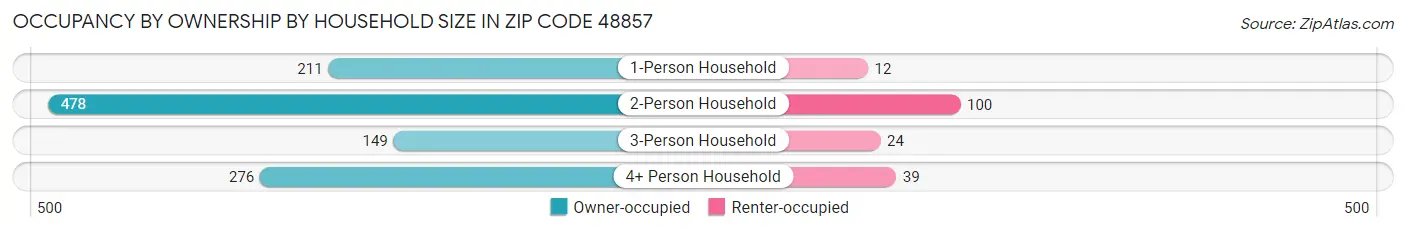 Occupancy by Ownership by Household Size in Zip Code 48857
