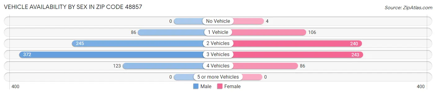 Vehicle Availability by Sex in Zip Code 48857