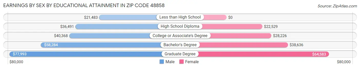 Earnings by Sex by Educational Attainment in Zip Code 48858