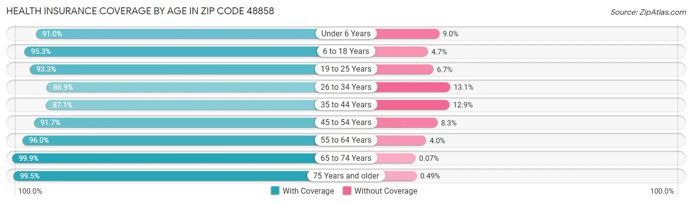Health Insurance Coverage by Age in Zip Code 48858