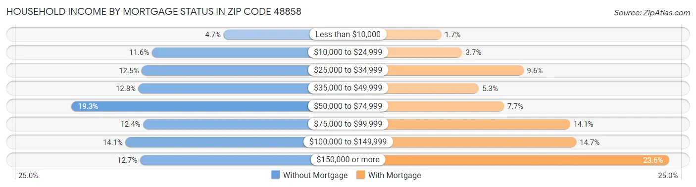 Household Income by Mortgage Status in Zip Code 48858