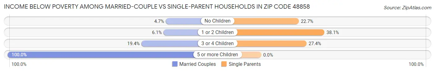 Income Below Poverty Among Married-Couple vs Single-Parent Households in Zip Code 48858