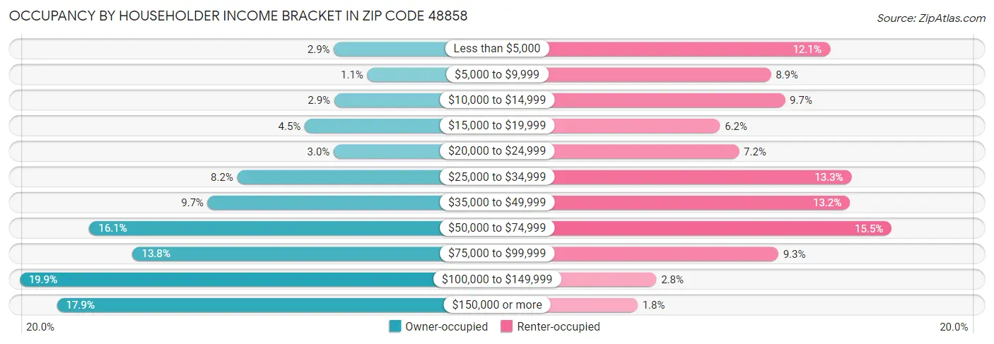 Occupancy by Householder Income Bracket in Zip Code 48858
