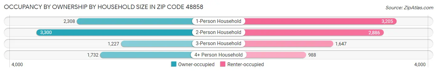 Occupancy by Ownership by Household Size in Zip Code 48858