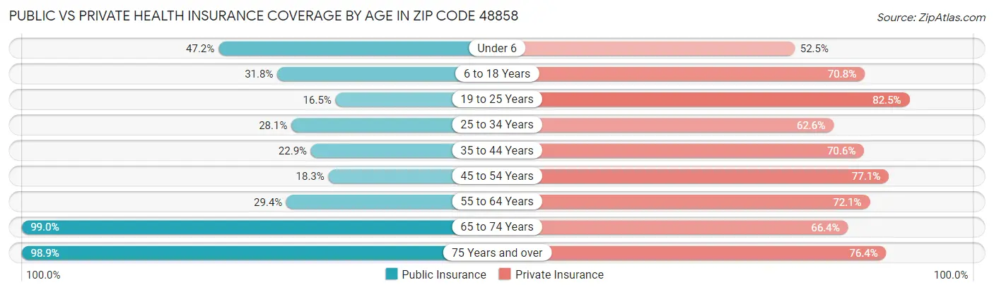 Public vs Private Health Insurance Coverage by Age in Zip Code 48858