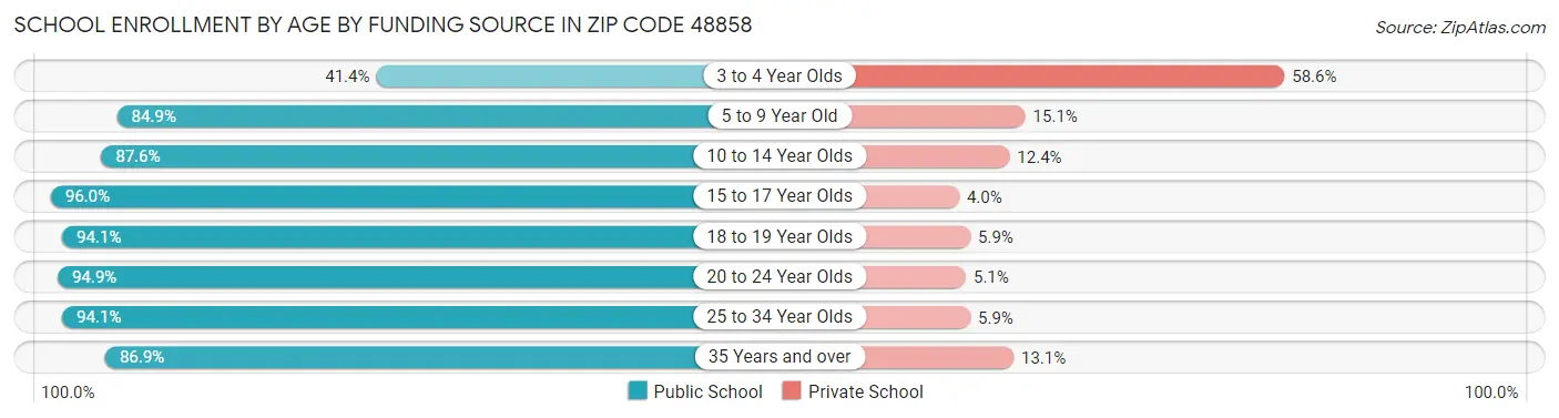 School Enrollment by Age by Funding Source in Zip Code 48858