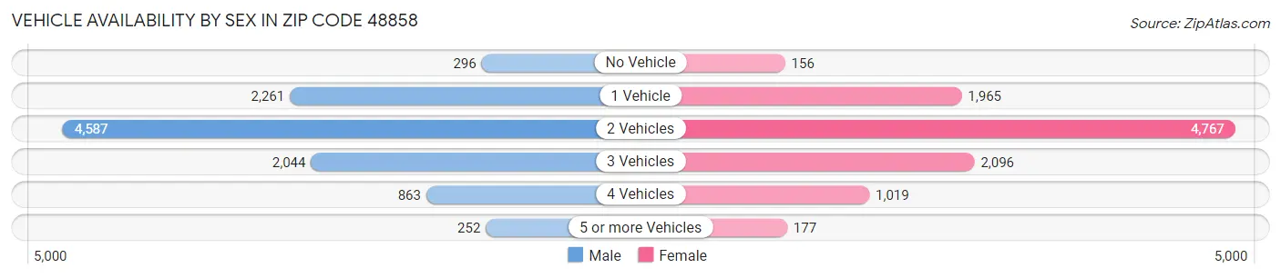 Vehicle Availability by Sex in Zip Code 48858