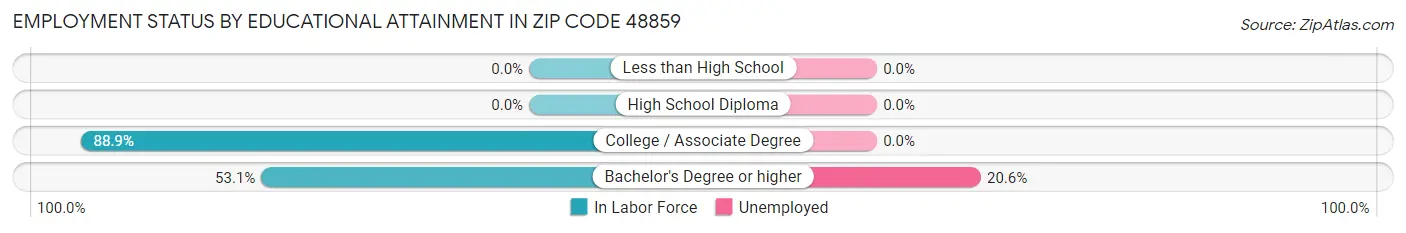 Employment Status by Educational Attainment in Zip Code 48859