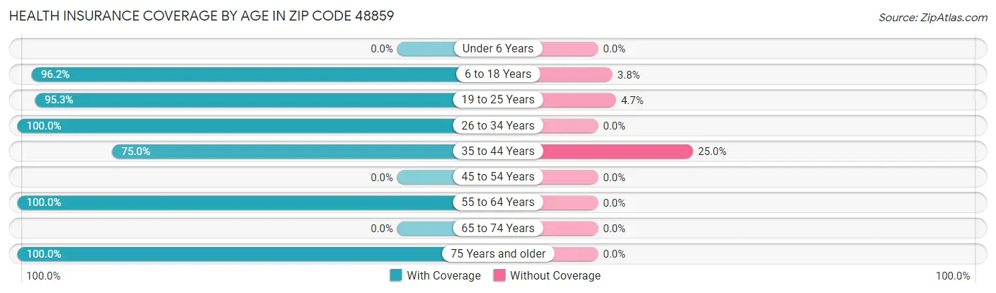 Health Insurance Coverage by Age in Zip Code 48859