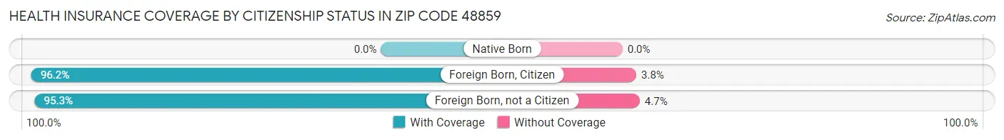 Health Insurance Coverage by Citizenship Status in Zip Code 48859
