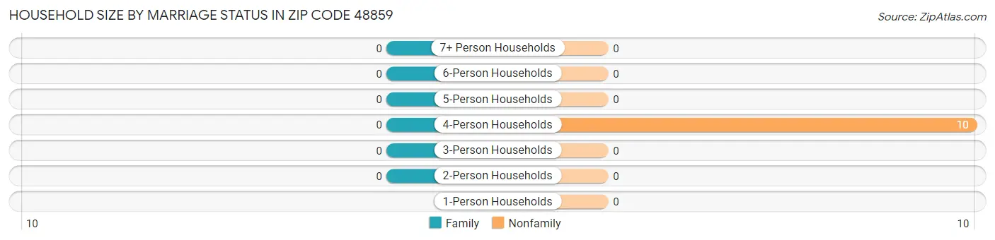 Household Size by Marriage Status in Zip Code 48859