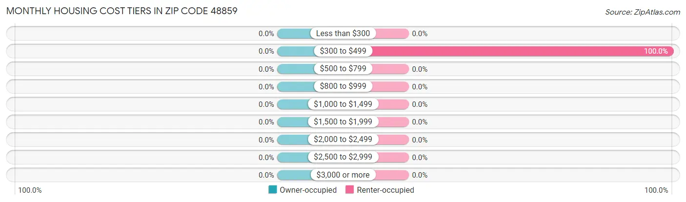 Monthly Housing Cost Tiers in Zip Code 48859