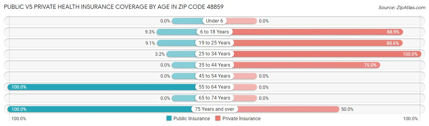 Public vs Private Health Insurance Coverage by Age in Zip Code 48859