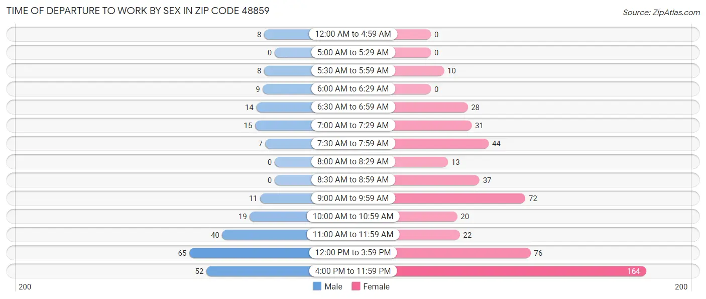 Time of Departure to Work by Sex in Zip Code 48859