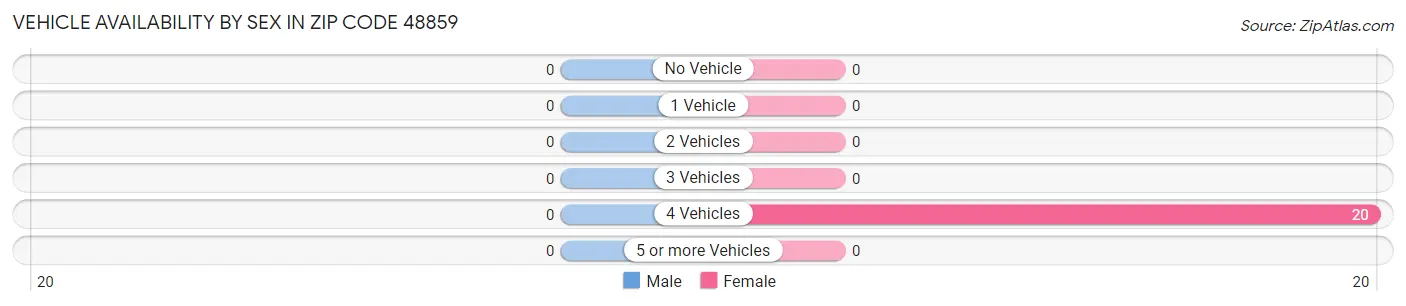 Vehicle Availability by Sex in Zip Code 48859