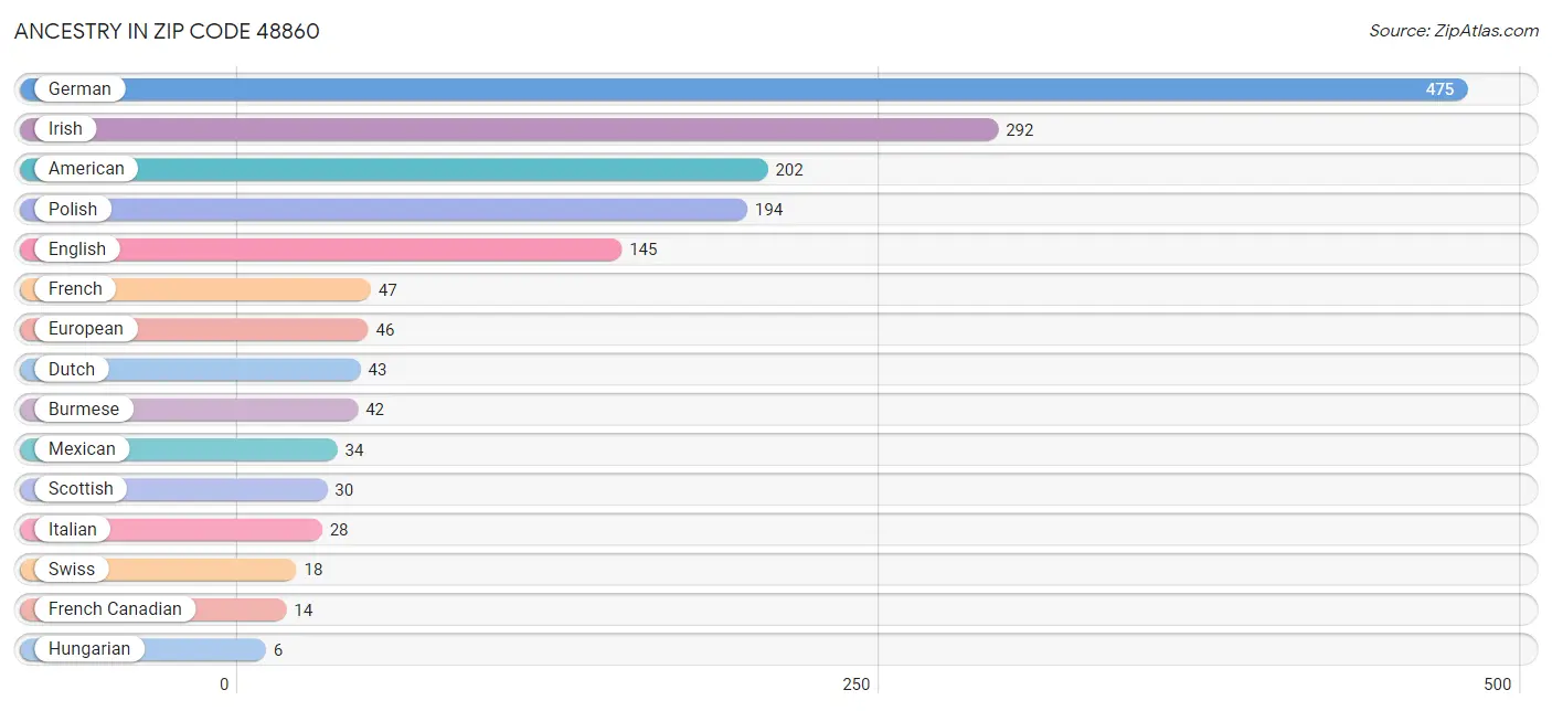 Ancestry in Zip Code 48860