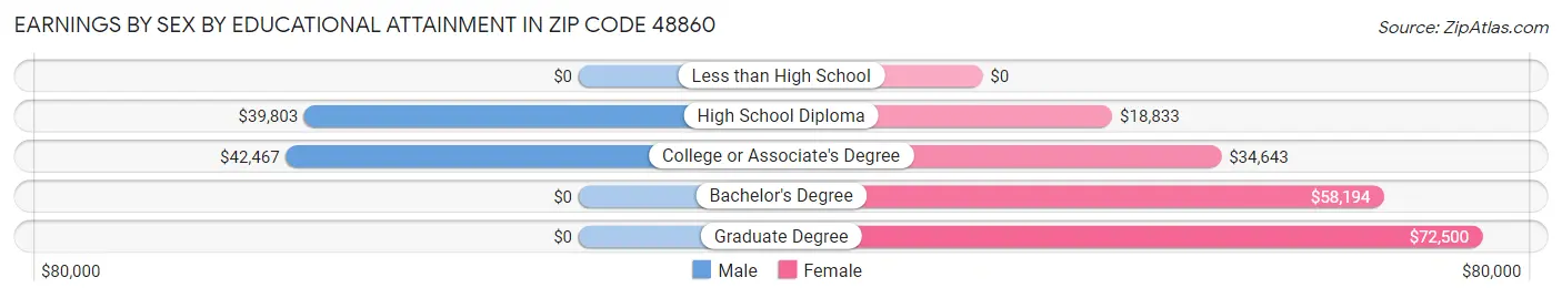 Earnings by Sex by Educational Attainment in Zip Code 48860