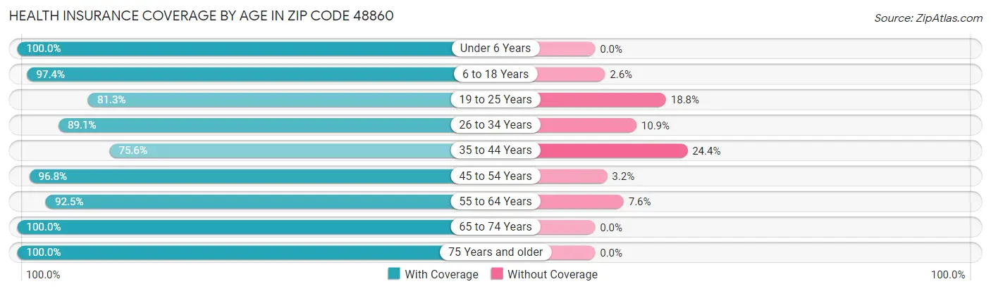 Health Insurance Coverage by Age in Zip Code 48860