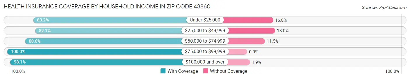 Health Insurance Coverage by Household Income in Zip Code 48860