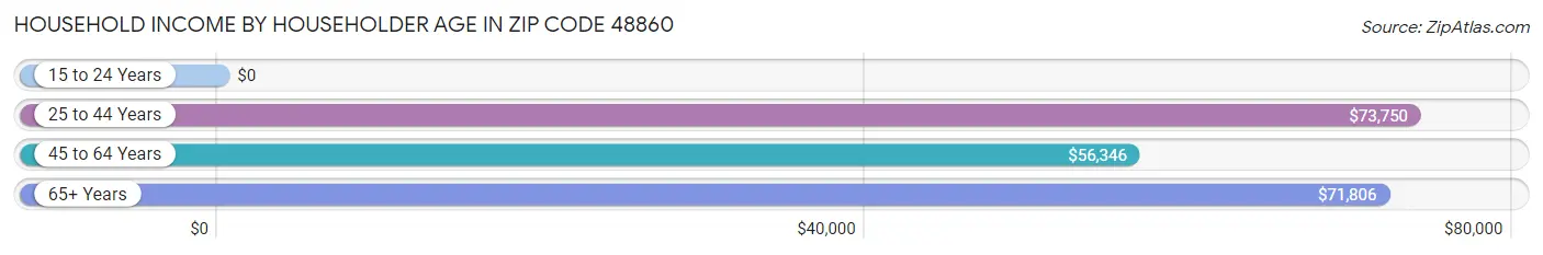 Household Income by Householder Age in Zip Code 48860