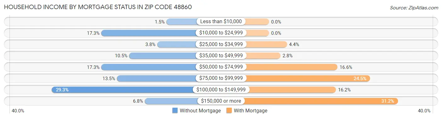 Household Income by Mortgage Status in Zip Code 48860