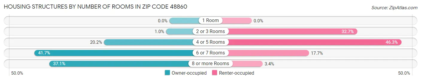 Housing Structures by Number of Rooms in Zip Code 48860