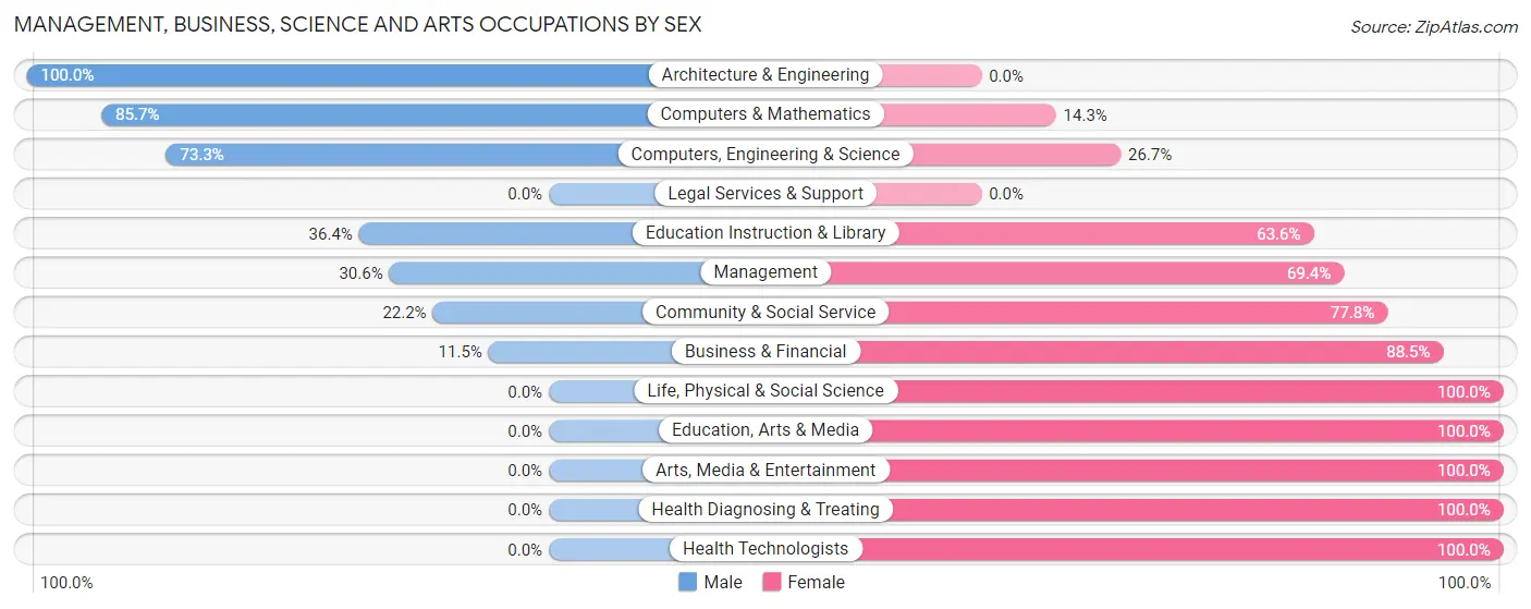 Management, Business, Science and Arts Occupations by Sex in Zip Code 48860