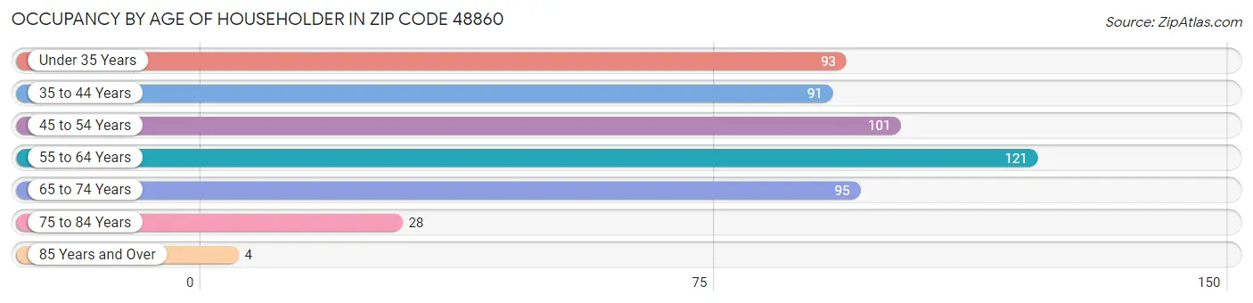 Occupancy by Age of Householder in Zip Code 48860