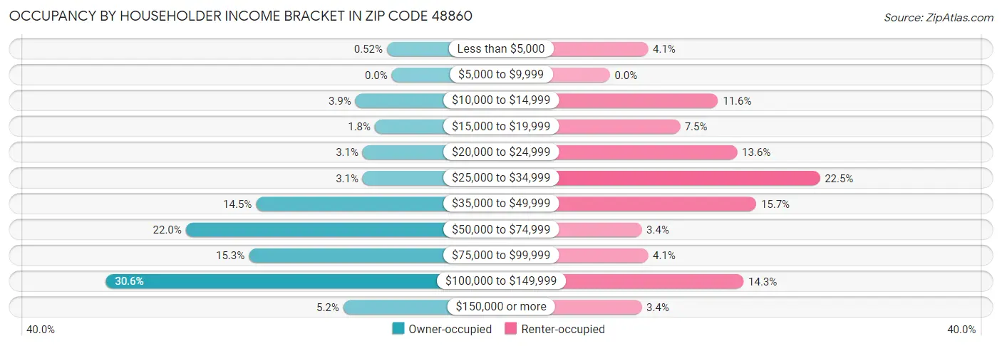 Occupancy by Householder Income Bracket in Zip Code 48860
