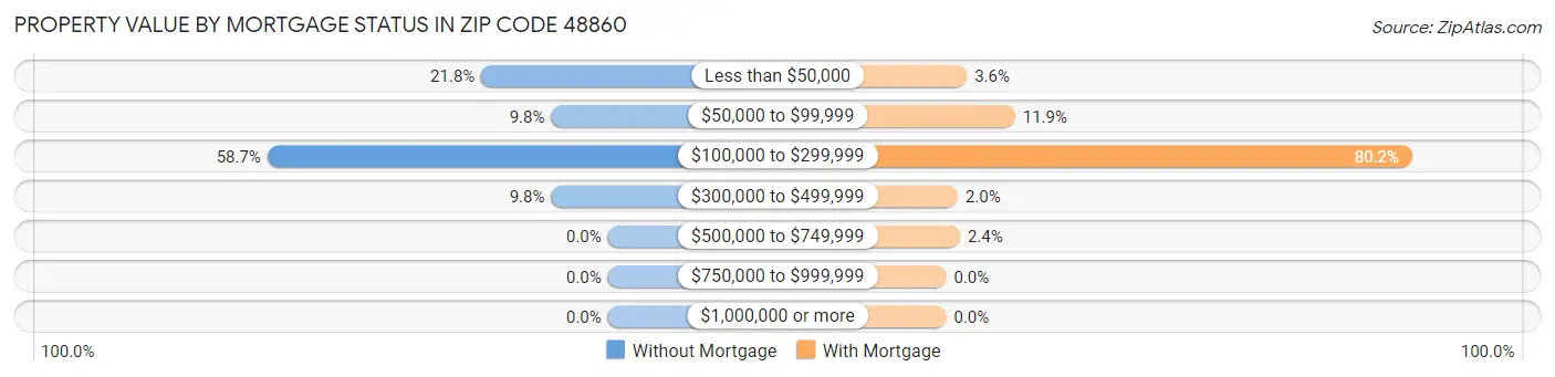 Property Value by Mortgage Status in Zip Code 48860