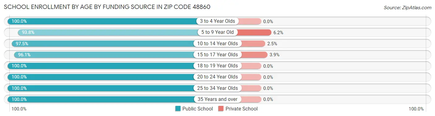 School Enrollment by Age by Funding Source in Zip Code 48860
