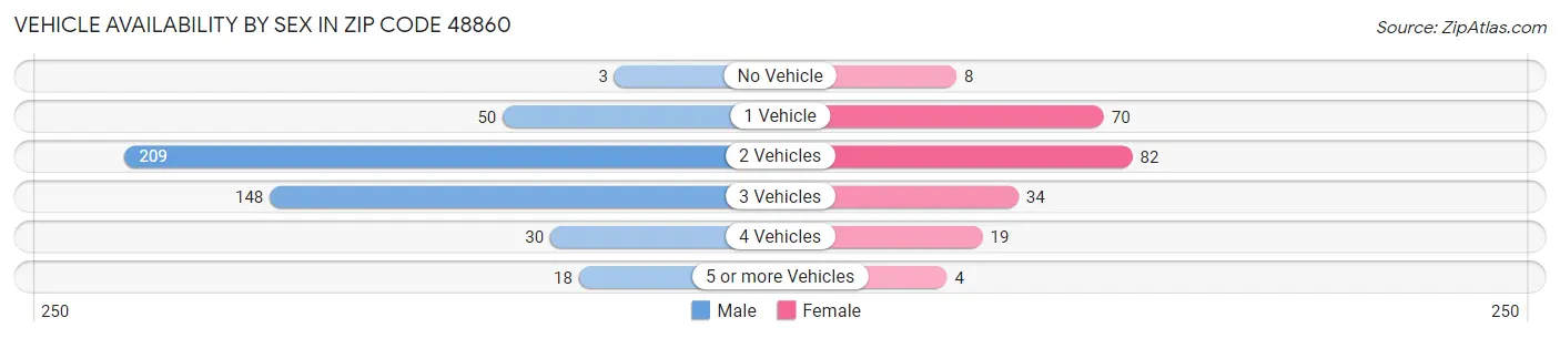 Vehicle Availability by Sex in Zip Code 48860
