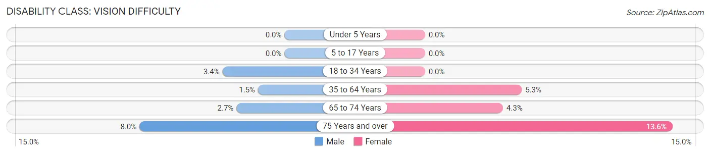 Disability in Zip Code 48860: <span>Vision Difficulty</span>