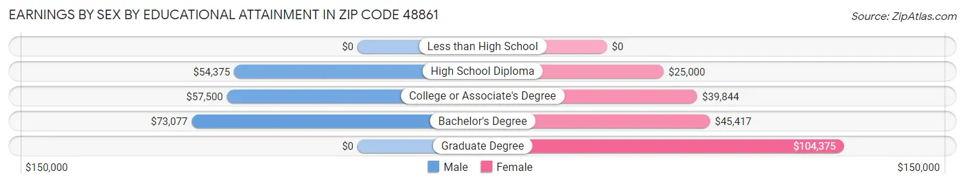 Earnings by Sex by Educational Attainment in Zip Code 48861