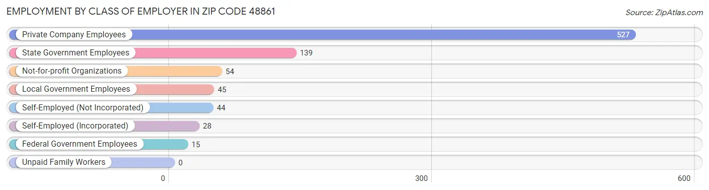 Employment by Class of Employer in Zip Code 48861